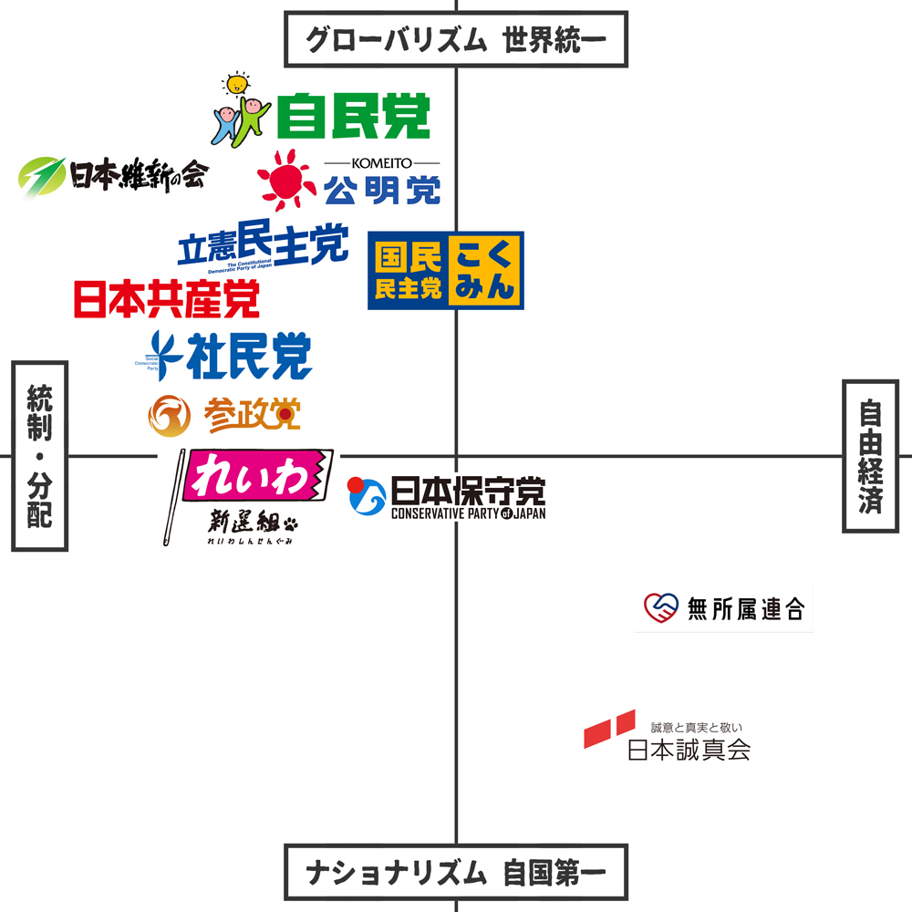 思想比較：政党色分け